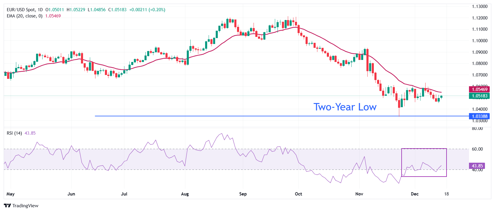 EUR/USD naik lebih tinggi menjelang data Zon Euro dan PMI AS, dengan keputusan F