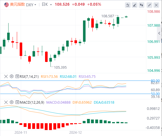 Kajian Pasaran Forex FxPro浦汇: Indeks dolar AS mencecah paras tertinggi dua tahun