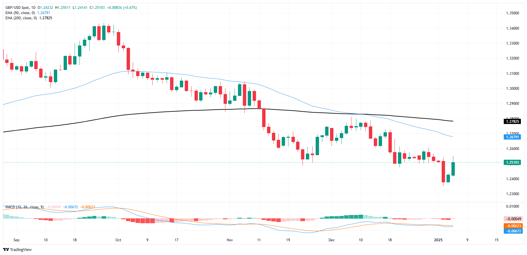 Pound melantun, GBP/USD melanjutkan rentak kemenangan dua hari