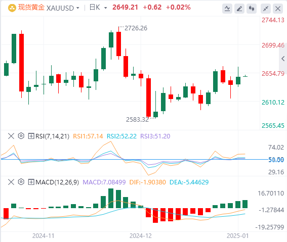 Analisis Emas FxPro浦汇: Kenaikan harga emas masih dalam pertahanan yang kukuh dan