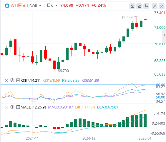 Analisis Minyak Mentah Tukaran Asing FxPro浦汇: Kenaikan harga minyak terus berkua