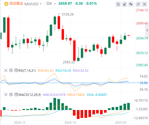 Analisis Emas Forex FxPro浦汇: Harga emas sedikit lebih kukuh, tetapi keuntungan g