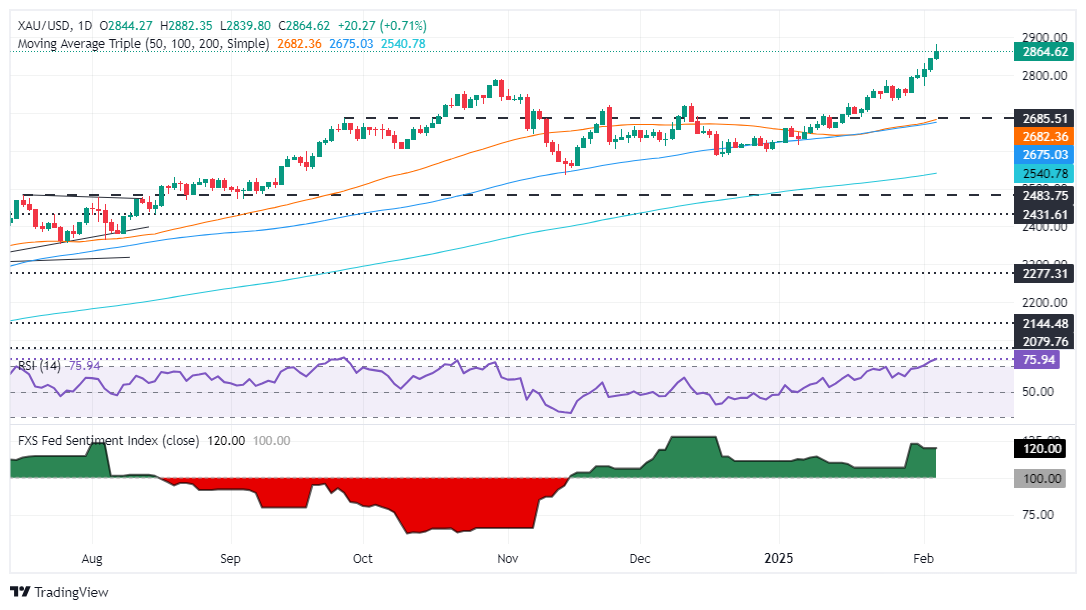 Ulasan Pasaran Forex FxPro浦汇: Harga emas mencecah paras tertinggi kerana penghin