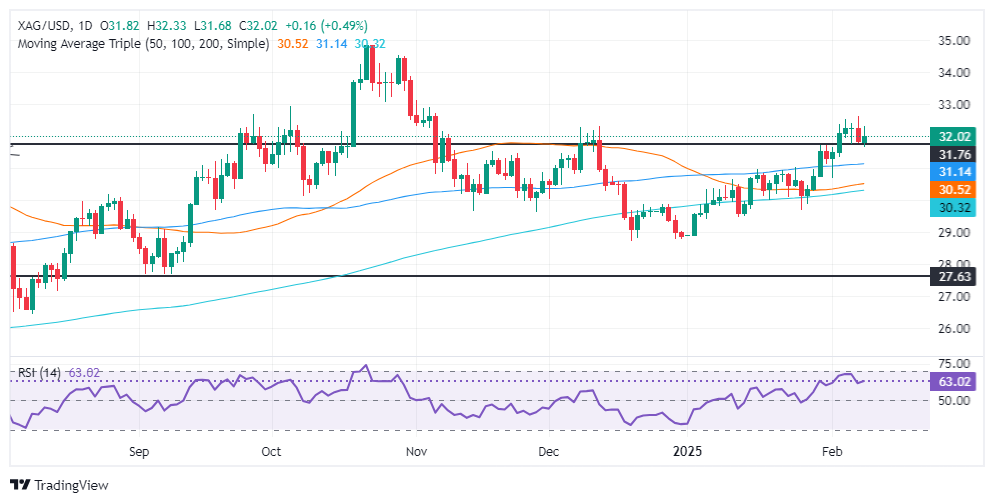 Analisis Perak Forex FxPro浦汇: Perak/USD meningkat atas permintaan safe-haven dan
