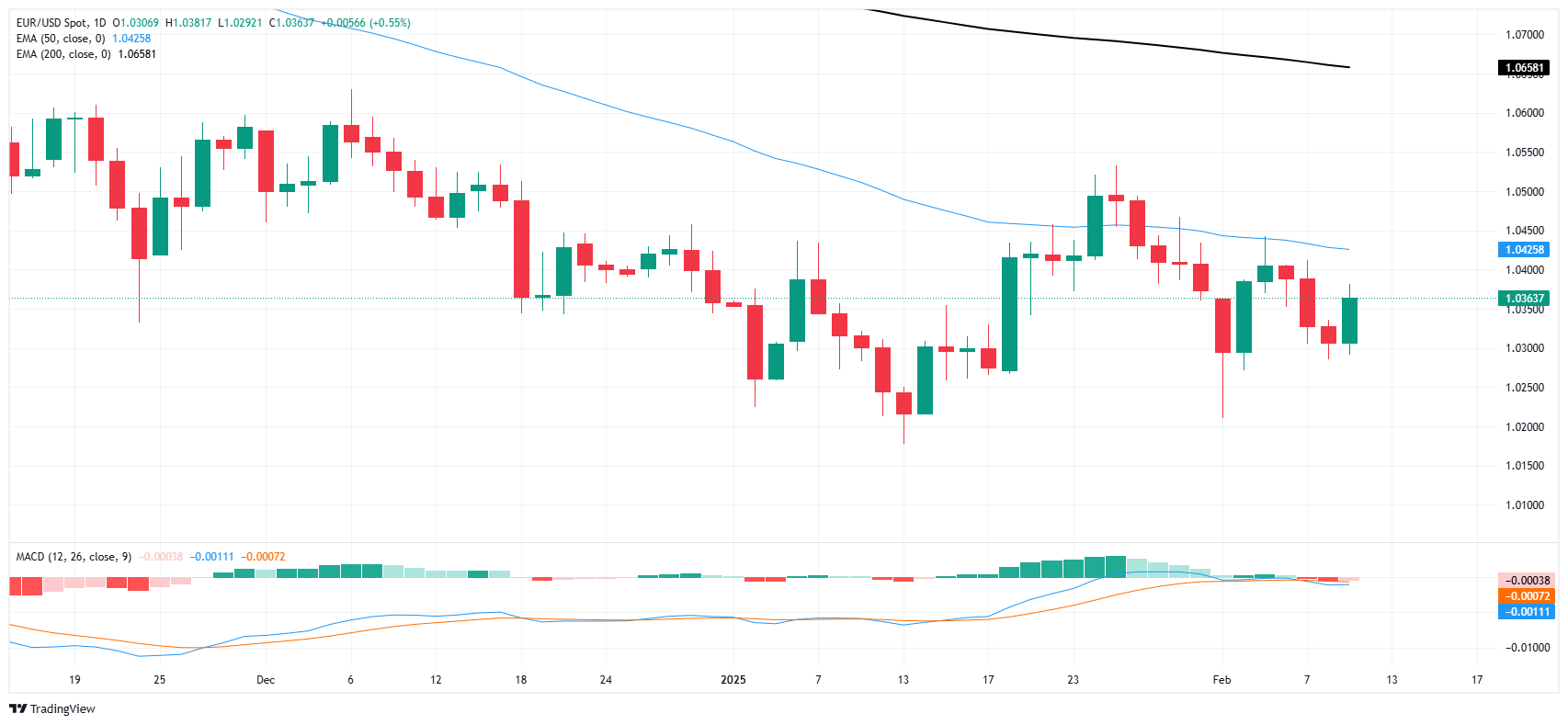 Analisis Pasaran FxPro浦汇 FX: EUR/USD meningkat, pasaran menaik