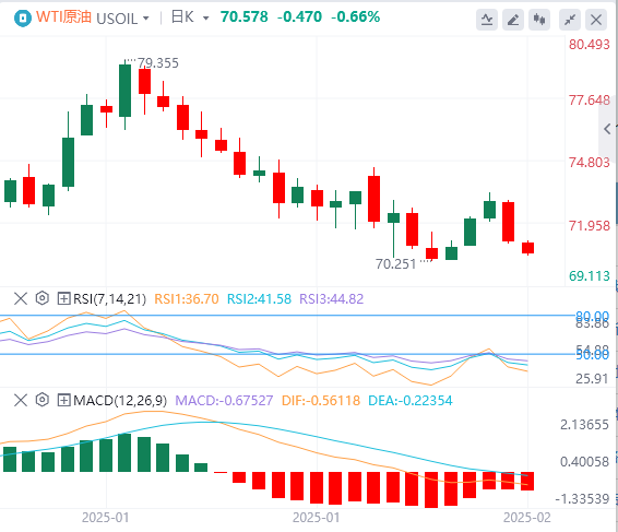 Analisis Minyak Mentah Pertukaran Asing FxPro浦汇: Tiga faktor memberi tekanan kep