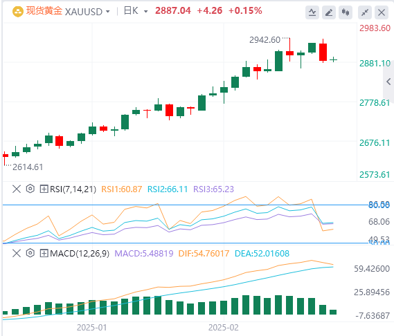 Analisis Emas Forex FxPro浦汇: Aliran kenaikan harga emas kekal tidak berubah, dan