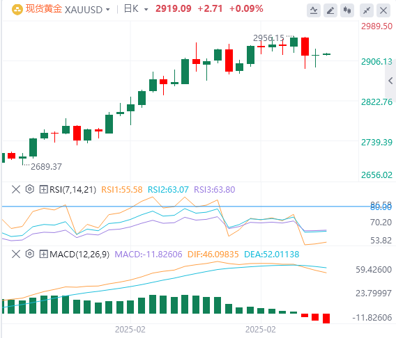 Analisis Emas Forex FxPro浦汇: Harga emas turun naik pada paras $2,900, dan rali s